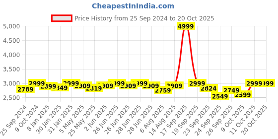 myntra.com Amydus Women Plus Size Flared High-Rise Stretchable Jeans amydus Price History Graph from 25 Sep 2024 to 18 Oct 2025
