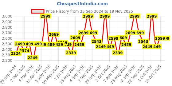 myntra.com Amydus Women Plus Size Flared High-Rise Trousers amydus Price History Graph from 25 Sep 2024 to 18 Nov 2025