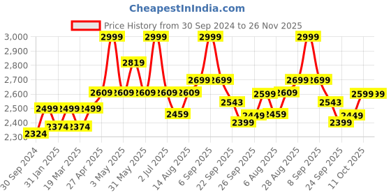 myntra.com Amydus Women Plus Size Flared Trousers amydus Price History Graph from 30 Sep 2024 to 25 Nov 2025