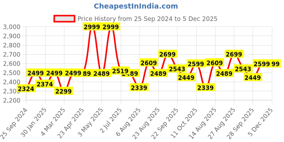 myntra.com Amydus Women Plus Size Flared Trousers amydus Price History Graph from 25 Sep 2024 to 4 Dec 2025