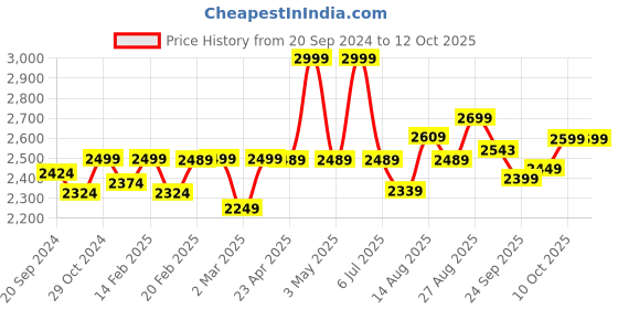 myntra.com Amydus Women Plus Size Flared Trousers amydus Price History Graph from 20 Sep 2024 to 4 Oct 2025
