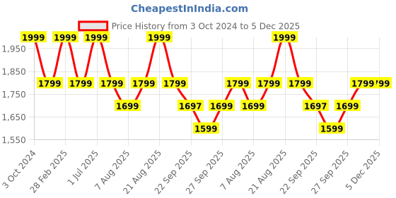 myntra.com Amydus Women Plus Size Geometric Printed Kurta amydus Price History Graph from 3 Oct 2024 to 4 Dec 2025