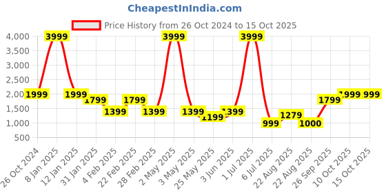 myntra.com Amydus Women Plus Size Geometric Printed Trouser amydus Price History Graph from 26 Oct 2024 to 15 Oct 2025