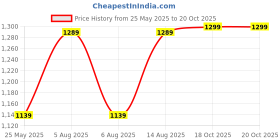 myntra.com Amydus Women Plus Size Green Polyester Wrap Dress amydus Price History Graph from 25 May 2025 to 18 Oct 2025
