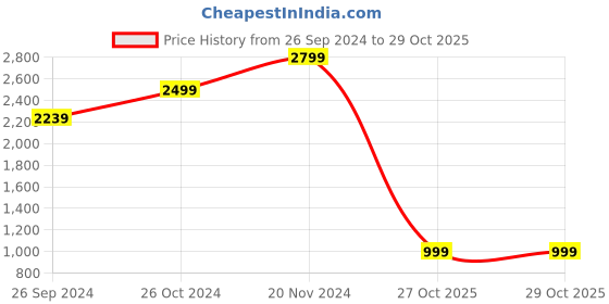 myntra.com Amydus Women Plus Size Grey Maxi A-Line Dress amydus Price History Graph from 26 Sep 2024 to 29 Oct 2025