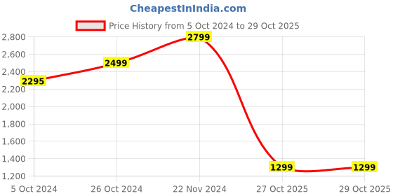 myntra.com Amydus Women Plus Size Grey Printed Maxi A-Line Dress amydus Price History Graph from 5 Oct 2024 to 29 Oct 2025