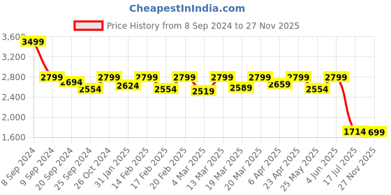 myntra.com Amydus Women Plus Size High-Rise Cargos amydus Price History Graph from 8 Sep 2024 to 27 Nov 2025