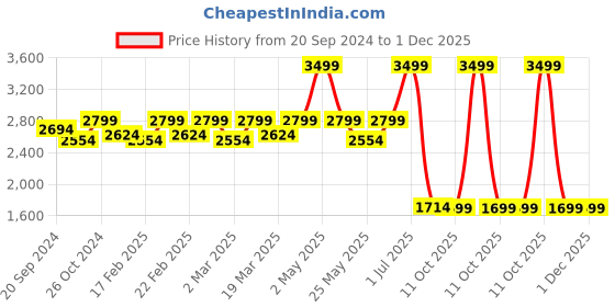 myntra.com Amydus Women Plus Size High Rise Plain Cargos Trousers amydus Price History Graph from 20 Sep 2024 to 30 Nov 2025