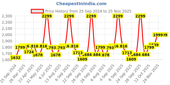 myntra.com Amydus Women Plus Size High-Rise Regular Shorts amydus Price History Graph from 25 Sep 2024 to 25 Nov 2025