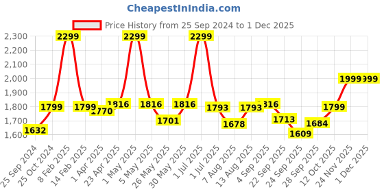 myntra.com Amydus Women Plus Size High-Rise Shorts amydus Price History Graph from 25 Sep 2024 to 30 Nov 2025
