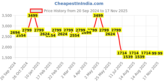 myntra.com Amydus Women Plus Size High-Rise Tummy Shaper Cargo Trousers amydus Price History Graph from 20 Sep 2024 to 16 Nov 2025