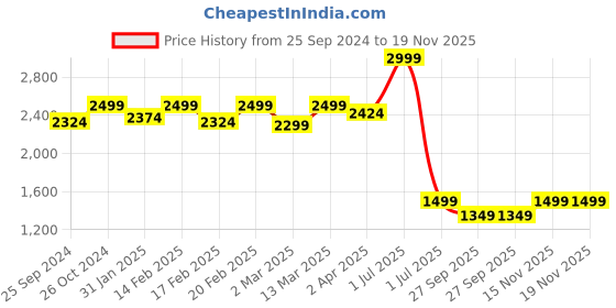 myntra.com Amydus Women Plus Size Jeggings amydus Price History Graph from 25 Sep 2024 to 19 Nov 2025