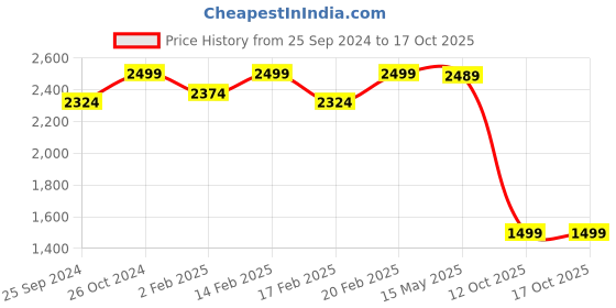 myntra.com Amydus Women Plus Size Knitted Jeggings amydus Price History Graph from 25 Sep 2024 to 17 Oct 2025