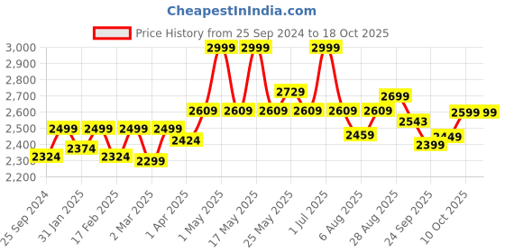 myntra.com Amydus Women Plus Size Knitted Trousers amydus Price History Graph from 25 Sep 2024 to 18 Oct 2025