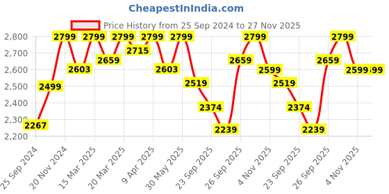 myntra.com Amydus Women Plus Size Multi Dyed A-Line Maxi Dress amydus Price History Graph from 25 Sep 2024 to 27 Nov 2025
