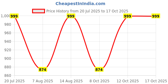 myntra.com Amydus Women Plus Size Multicoloured A-Line Dress amydus Price History Graph from 20 Jul 2025 to 16 Oct 2025