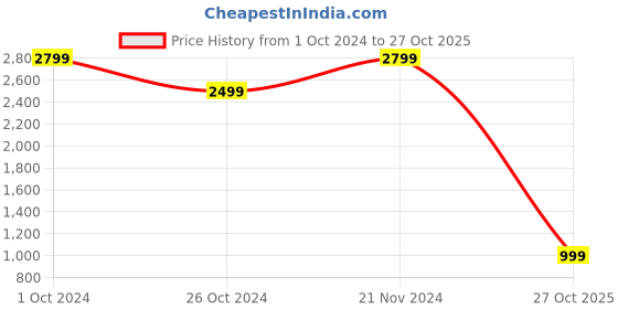 myntra.com Amydus Women Plus Size Multicoloured Printed Round Neck A-Line Dress amydus Price History Graph from 1 Oct 2024 to 27 Oct 2025
