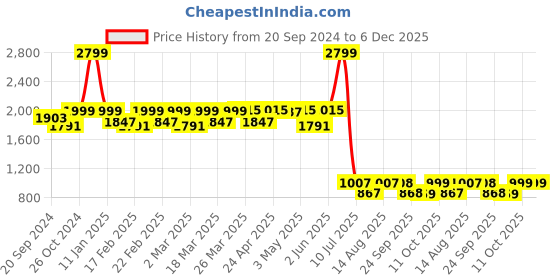 myntra.com Amydus Women Plus Size Multicoloured Striped High-Rise Trousers amydus Price History Graph from 20 Sep 2024 to 5 Dec 2025