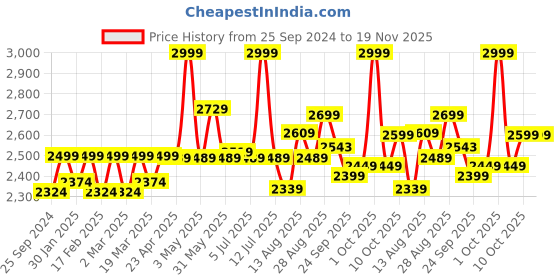 myntra.com Amydus Women Plus Size Olive Green Regular Fit Solid Regular Trousers amydus Price History Graph from 25 Sep 2024 to 18 Nov 2025