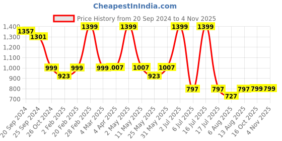 myntra.com Amydus Women Plus Size Olive Green T-shirt amydus Price History Graph from 20 Sep 2024 to 3 Nov 2025