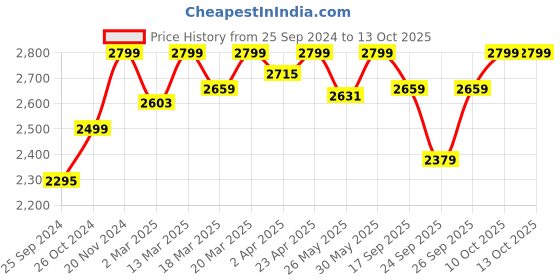 myntra.com Amydus Women Plus Size Peach Maxi Dress amydus Price History Graph from 25 Sep 2024 to 13 Oct 2025