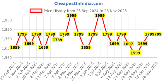 myntra.com Amydus Women Plus Size Printed Casual Shirt amydus Price History Graph from 25 Sep 2024 to 26 Nov 2025