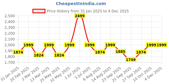 myntra.com Amydus Women Plus Size Printed Trousers amydus Price History Graph from 31 Jan 2025 to 3 Dec 2025