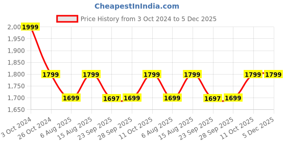 myntra.com Amydus Women Plus Size Red & Grey Floral Printed Floral Kurta amydus Price History Graph from 3 Oct 2024 to 4 Dec 2025