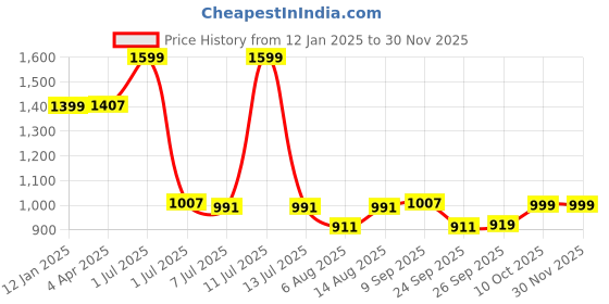 myntra.com Amydus Women Plus Size Red Pathani Kurta amydus Price History Graph from 12 Jan 2025 to 29 Nov 2025