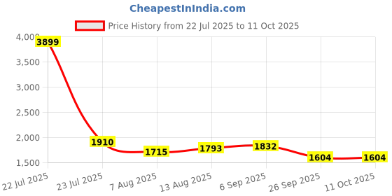 myntra.com Amydus Women Plus Size Sage Green Leaf Tropical Printed A-Line Midi Dress amydus Price History Graph from 22 Jul 2025 to 4 Oct 2025