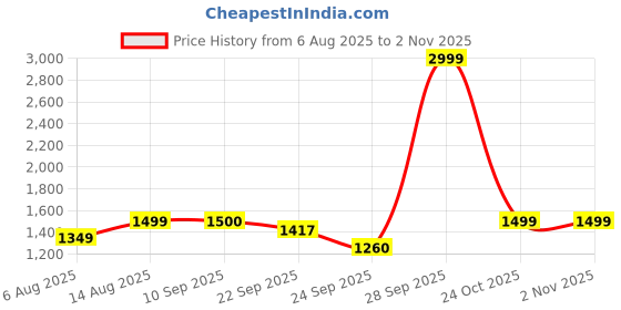 myntra.com Amydus Women Plus Size Skinny Fit Jeggings amydus Price History Graph from 6 Aug 2025 to 2 Nov 2025