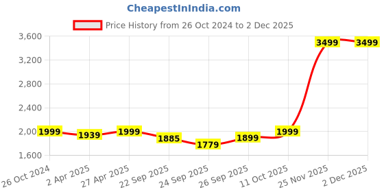 myntra.com Amydus Women Plus Size Slim Fit High-Rise Capris amydus Price History Graph from 26 Oct 2024 to 30 Nov 2025