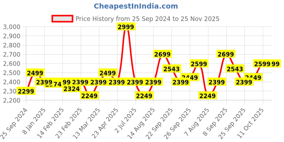 myntra.com Amydus Women Plus Size Tummy Shaper Jeggings amydus Price History Graph from 25 Sep 2024 to 24 Nov 2025