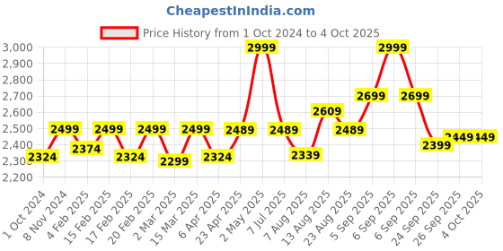 myntra.com Amydus Women Plus Size Tummy Shaper Jeggings amydus Price History Graph from 1 Oct 2024 to 4 Oct 2025