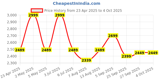 myntra.com Amydus Women Plus Size Tummy Shaper Jeggings amydus Price History Graph from 23 Apr 2025 to 4 Oct 2025