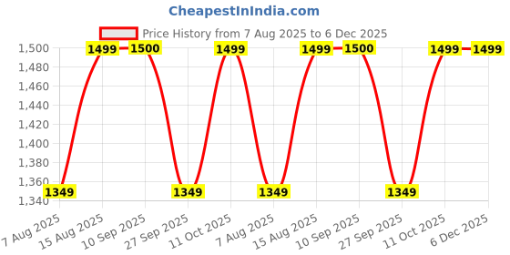 myntra.com Amydus Women Plus Size Tummy Shaper Jeggings amydus Price History Graph from 7 Aug 2025 to 6 Dec 2025