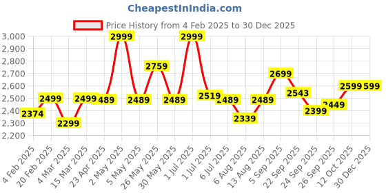 myntra.com Amydus Women Plus Size Tummy Tucker Jeggings amydus Price History Graph from 4 Feb 2025 to 30 Dec 2025