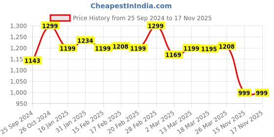 myntra.com Amydus Women Plus Size V-Neck Cotton T-shirt amydus Price History Graph from 25 Sep 2024 to 15 Nov 2025