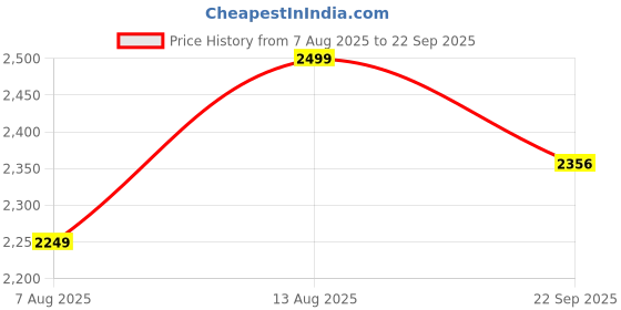 myntra.com Amydus Women Plus Size Vertical Stripe Cotton Shirt Midi Dress amydus Price History Graph from 7 Aug 2025 to 22 Sep 2025