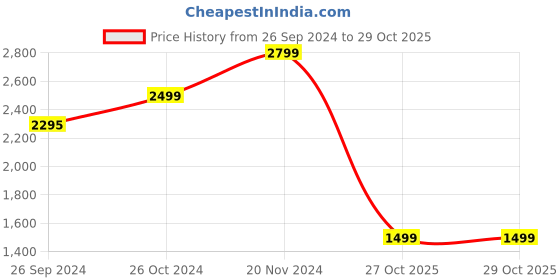 myntra.com Amydus Women Plus Size White & Blue Tie and Dye Dyed Maxi Dress amydus Price History Graph from 26 Sep 2024 to 29 Oct 2025