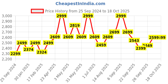 myntra.com Amydus Women Plus Size White Regular Fit Solid Regular Trousers amydus Price History Graph from 25 Sep 2024 to 18 Oct 2025