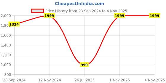 myntra.com Amydus Women Plus Size White Striped A-Line Dress amydus Price History Graph from 28 Sep 2024 to 1 Nov 2025