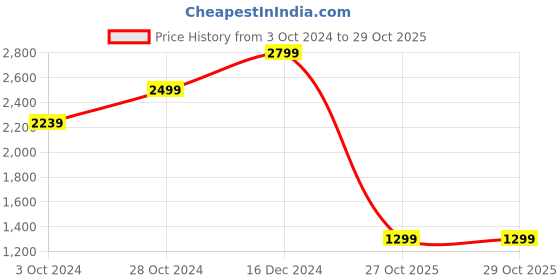 myntra.com Amydus Women Plus Size Yellow & Grey Printed A-Line Maxi Dress amydus Price History Graph from 3 Oct 2024 to 29 Oct 2025