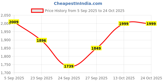 myntra.com Amydus Women Straight Fit High-Rise Trousers amydus Price History Graph from 5 Sep 2025 to 23 Oct 2025