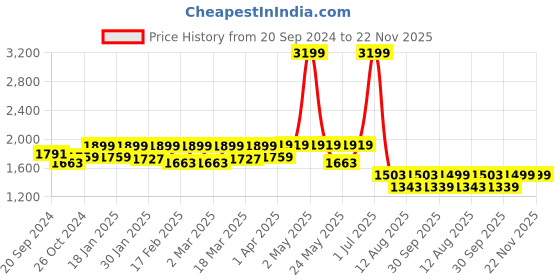 myntra.com Amydus Women Tailored Flared High-Rise Trousers amydus Price History Graph from 20 Sep 2024 to 22 Nov 2025