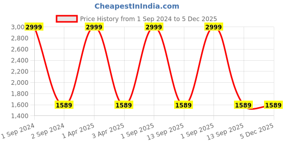 myntra.com AMYENCE Black Leather Shopper Hobo Bag with Tasselled amyence Price History Graph from 1 Sep 2024 to 5 Dec 2025