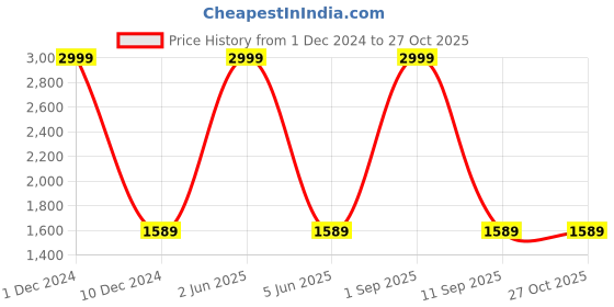myntra.com AMYENCE Brown Textured Leather Swagger Sling Bag amyence Price History Graph from 1 Dec 2024 to 27 Oct 2025