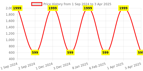 myntra.com AMYENCE Cream-Coloured Structured Sling Bag with Quilted amyence Price History Graph from 1 Sep 2024 to 3 Apr 2025