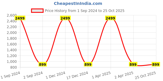 myntra.com AMYENCE Ethnic Motifs Printed structured Sling Bag amyence Price History Graph from 1 Sep 2024 to 25 Oct 2025