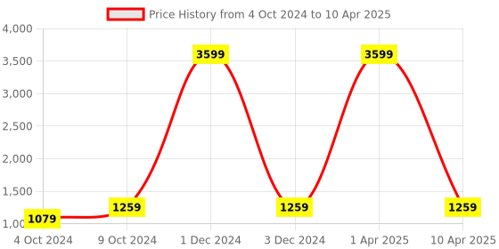 myntra.com AMYENCE Floral Printed Structured Handheld Bag amyence Price History Graph from 4 Oct 2024 to 10 Apr 2025